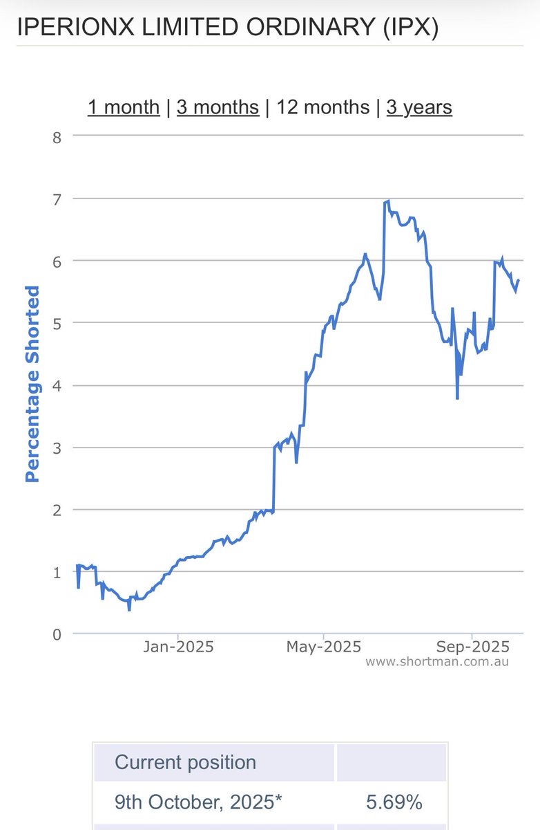 todd_hannigan's tweet photo. $IPX hits $9, up 40% in a months….

This is how this ‘Short Story’ ends - with a very painful liquidation trade just starting to kick in https://t.co/Q2KWgaQt8h