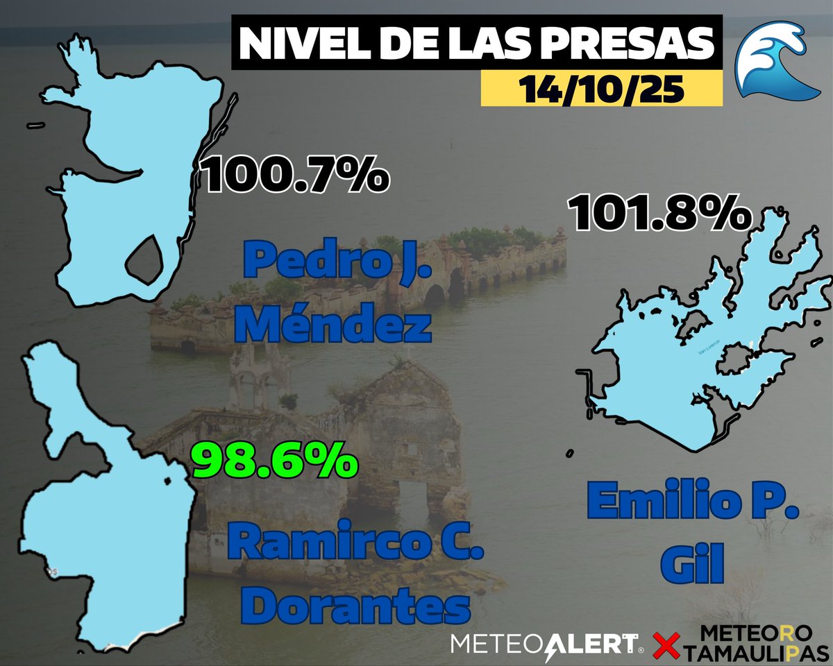 🌧️ LE QUEDA POCO TIEMPO A LA TEMPORADA DE LLUVIAS

🌊Los escurrimientos continúan fluyendo hacia las principales presas del estado, que en su mayoría se mantienen cercanas o incluso por encima del 100% de su capacidad.

✅La imponente presa #VicenteGuerrero, en el corazón de