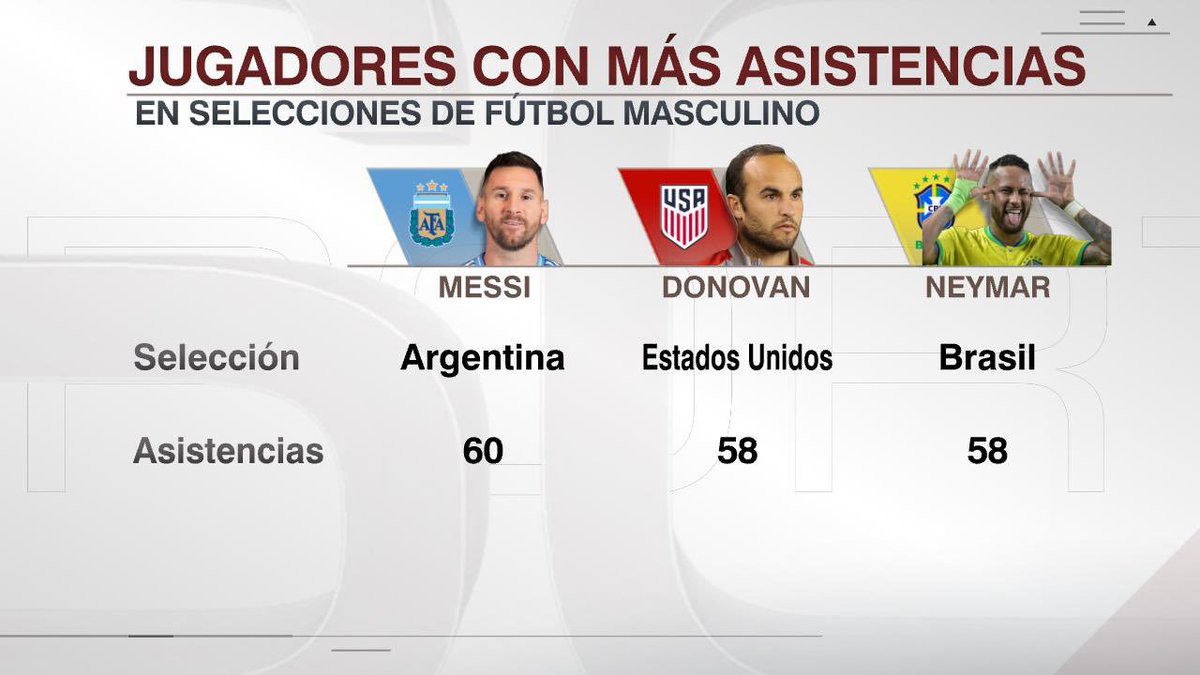 Crackbol10's tweet image. 🚨 NUEVO RECORD MUNDIAL HISTÓRICO PARA MESSI 🚨
Ahora es en solitario el jugador con más asistencias en toda la historia registrada de selecciones 🤯🅰️🧠