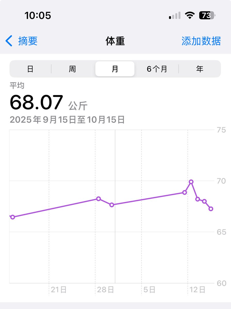 记录体重，看着打破上升趋势还是有点正反馈的，必须瘦到60公斤以下，先成为小帅，再成为大壮，毕竟在朋友圈发了毒誓，体重不下60公斤来世继续做牛马，这是一场赌上了下辈子的豪赌。
