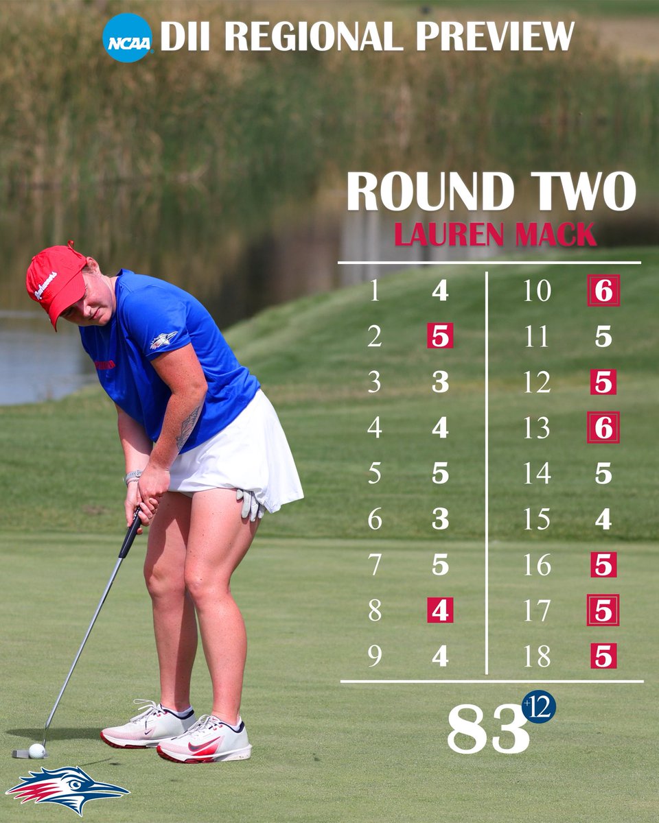 Your Roadrunners tied for 7th at the end of the DII Regional Preview! 

At the end of Day 2: 
4️⃣th: Neige Dunn (+4)
1️⃣4️⃣th: Izabella Pesicka (+10)
3️⃣7️⃣th: Ainsley Stover (+14)
9️⃣0️⃣th: Lauren Mack (+25)
1️⃣0️⃣1️⃣st: Rien Solodan (+34)

#GetRowdy 🔴🔵