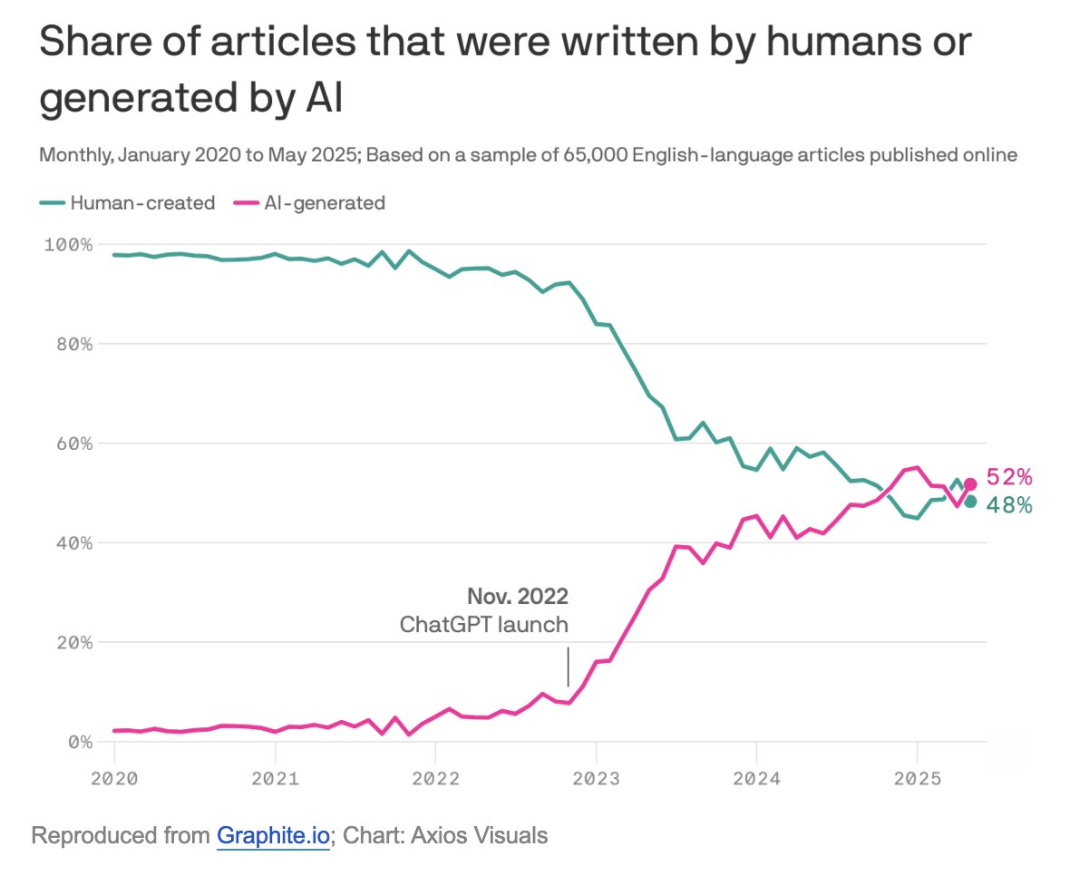 El número de artículos generados por Inteligencia Artificial (lo que llaman el "internet muerto") ya supera el número de artículos escritos por humanos- vía <a href="/axios/">Axios</a> 

Eso sí: son de baja calidad y tienen pocos lectores.