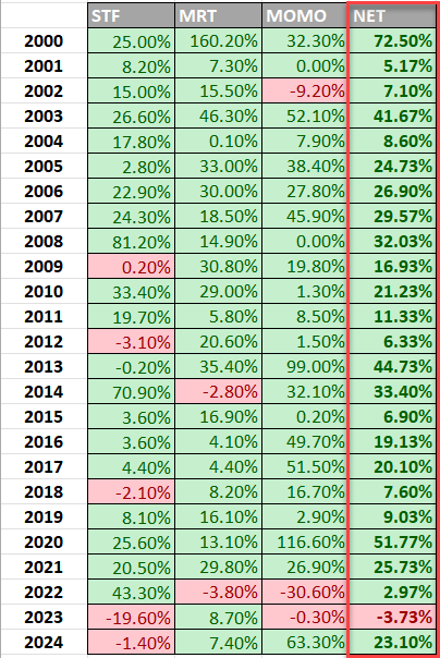 Rayner_Teo's tweet photo. 𝐓𝐡𝐢𝐬 𝐢𝐬 𝐭𝐡𝐞 𝐡𝐨𝐥𝐲 𝐠𝐫𝐚𝐢𝐥 𝐨𝐟 𝐭𝐫𝐚𝐝𝐢𝐧𝐠...

Let me explain:

A trading strategy is meant to profit from a particular pattern in the market. E.g. when the market is trending, a trend follower will profit from it.

Now let me ask you…

Do market conditions stay the same?

Nope.

That’s because the market could go from an uptrend to a downtrend, from low volatility to high volatility, etc.

This means no trading strategy works all the time because market conditions change all the time. Like how my wife thinks I’m the best husband in the world till I leave the toilet seat up for the 37th time.

To prove my point, here’s the yearly result of a Trend Following system.

It makes good money when there’s a crisis or a recession.

But when the markets are ranging, it loses money (like in 2009, 2012, 2018, 2023, and 2024).

So now the question is…

How can you reduce the number of losing years?

𝐓𝐡𝐞 𝐬𝐞𝐜𝐫𝐞𝐭 𝐢𝐬 𝐭𝐡𝐢𝐬…

You want to add another trading system.

So instead of having one trading system, you have two or even three trading systems.

As you can see…

On its own, each trading system has multiple losing years.

But when you combine them together (meaning you split your capital across different trading systems), you reduce your drawdown and the number of losing years.

In other words, you’re making a profit almost every single year regardless of market conditions. Whether it’s a bull market, a bear market, or even during a recession.

You might be thinking…

“What voodoo magic is this?!”

𝐓𝐡𝐞 𝐫𝐞𝐚𝐬𝐨𝐧 𝐢𝐬 𝐬𝐢𝐦𝐩𝐥𝐞.

When one trading system underperforms, the other one will make up for it, and this reduces the chance of a losing year.

And if you ask me, this is the closest thing to the holy grail.

P.S. If you want to learn these types of trading strategies (backed by data), you can get my free training in the comment section below.