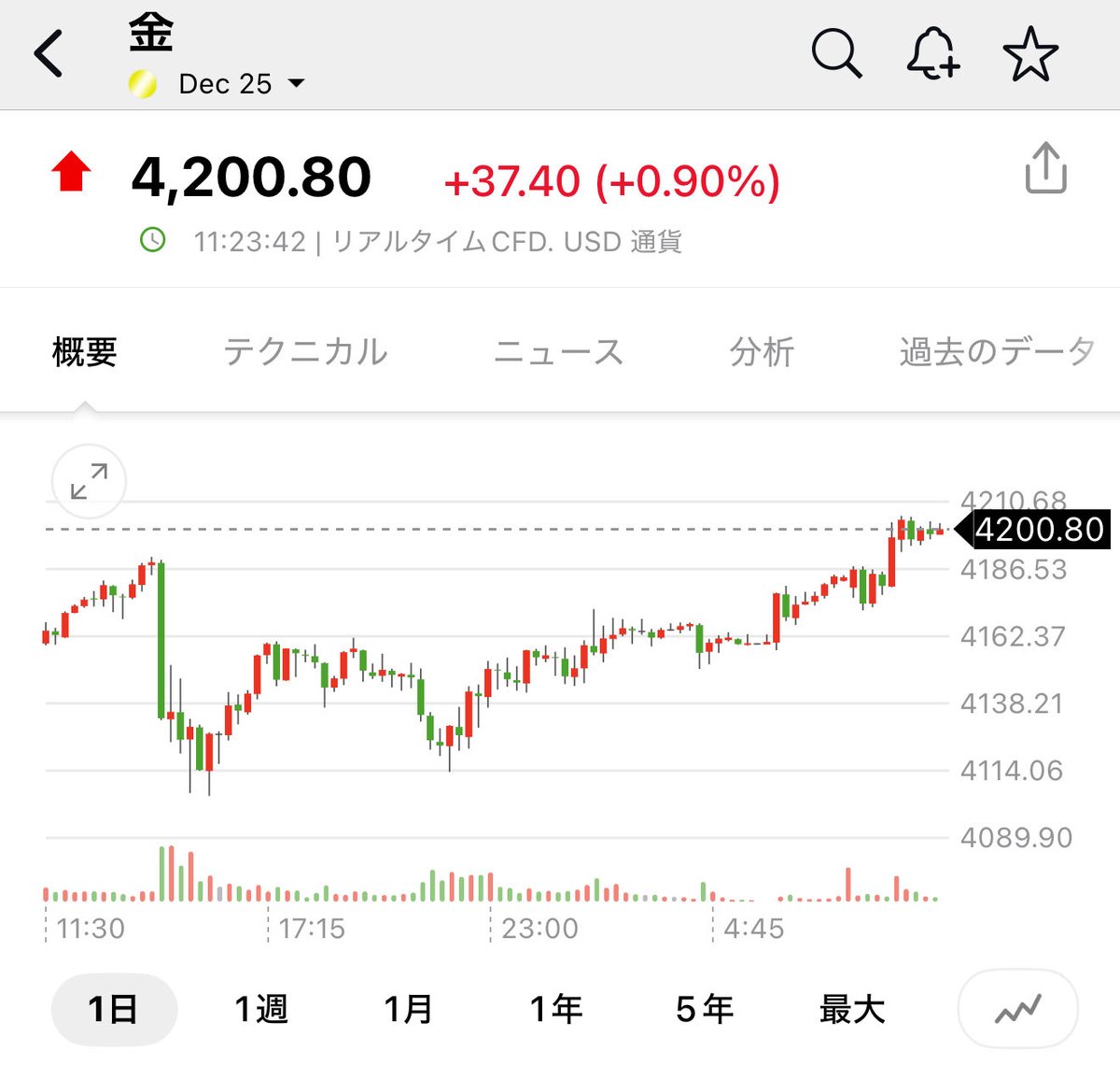 金が4200ドル突破！