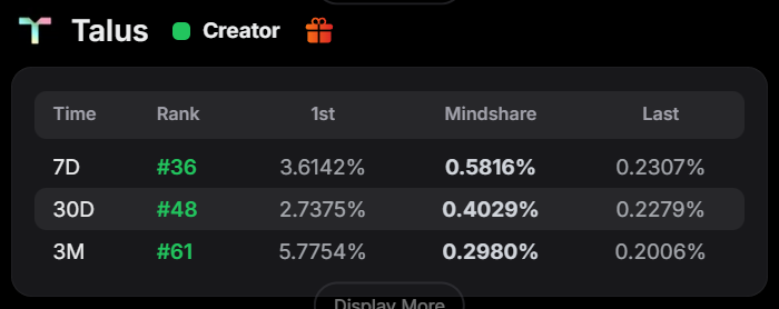공식 Talus Labs KOL Arena  
steelorian 입니다!
탈진남(탈루스에 진심인 남자) !
오~~ 드디어 <a href="/Talus_Labs/">Talus Labs</a> 

아직 코인 보유 배수 적용이 안돼서 아쉽지만
Testnet Kol Hub 10위!!! 156,545점
기존 hub talus 는 점검 중이라 
오늘 퀘스트를 아직 못 했는데 
어제까지 220위 였어요~

테스트넷