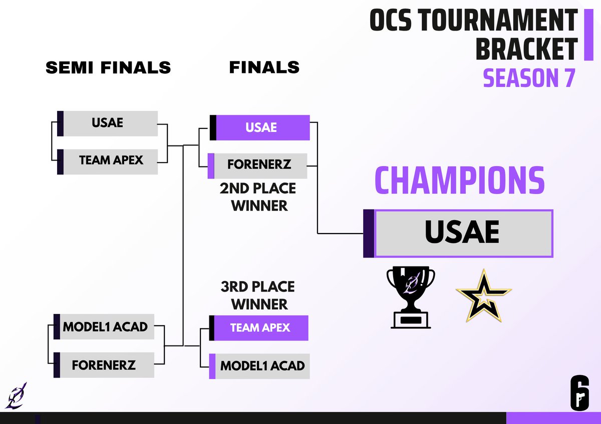 Congrats to <a href="/USArmyesports/">U.S. Army Esports</a> - Outlast Arena Season 7 Champions!
3 - 1 Victory over Forenerz
Relegations are next. THEN.... Season 8! 
#OutlastTheOpposition
