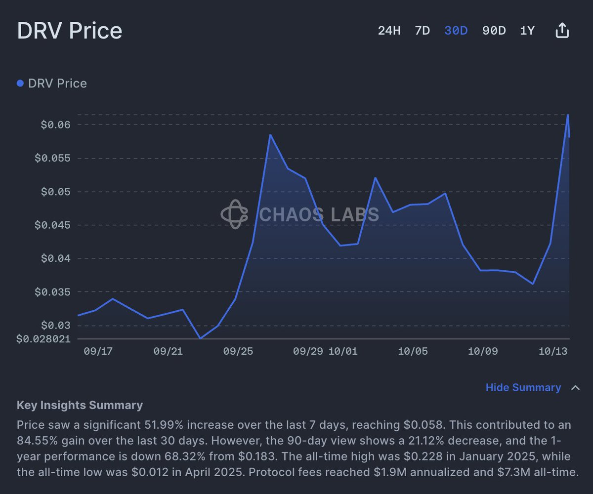 1/ $DRV rallies 85% as AI-derivatives narrative grows

<a href="/DeriveXYZ/">Derive Labs</a>’s token rebounded from April lows following a tier-1 exchange listing and sustained growth of its cross-margin perps platform.
Protocol revenue now annualizes at $1.9M.