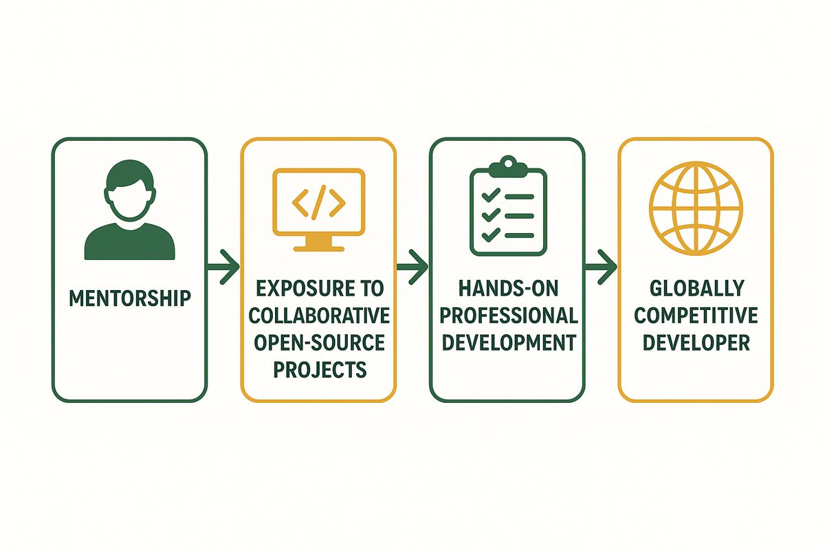 Internships bridge the gap between learning and real-world experience. 
At the Palisadoes Foundation, we empower underserved software engineering students through mentorship, open-source projects, and hands-on growth