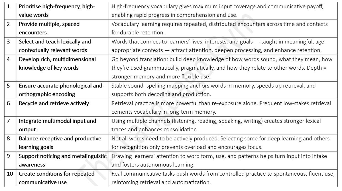 gianfrancocont9's tweet photo. Research-backed principles of effective vocabulary instruction (from my workshop on 'Impactful and Evidence-Based Vocabulary Instruction) https://t.co/saYeSqLOzd