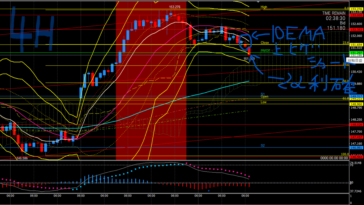 【FXドル円スキャルピング　下目線】
151.585→151.169　41.6PIPS　利確　
10時　時間軸切り替り
４時間足：10EMA下で上ヒゲ陰線確定
60分足：ミドル・10EMA下で上ヒゲ陰線確定
1分：MACD赤で平均足青に変われずミドルにも抑えられている状態でショート
5分：10EMAに抑えられていたため損切り10EMA超え