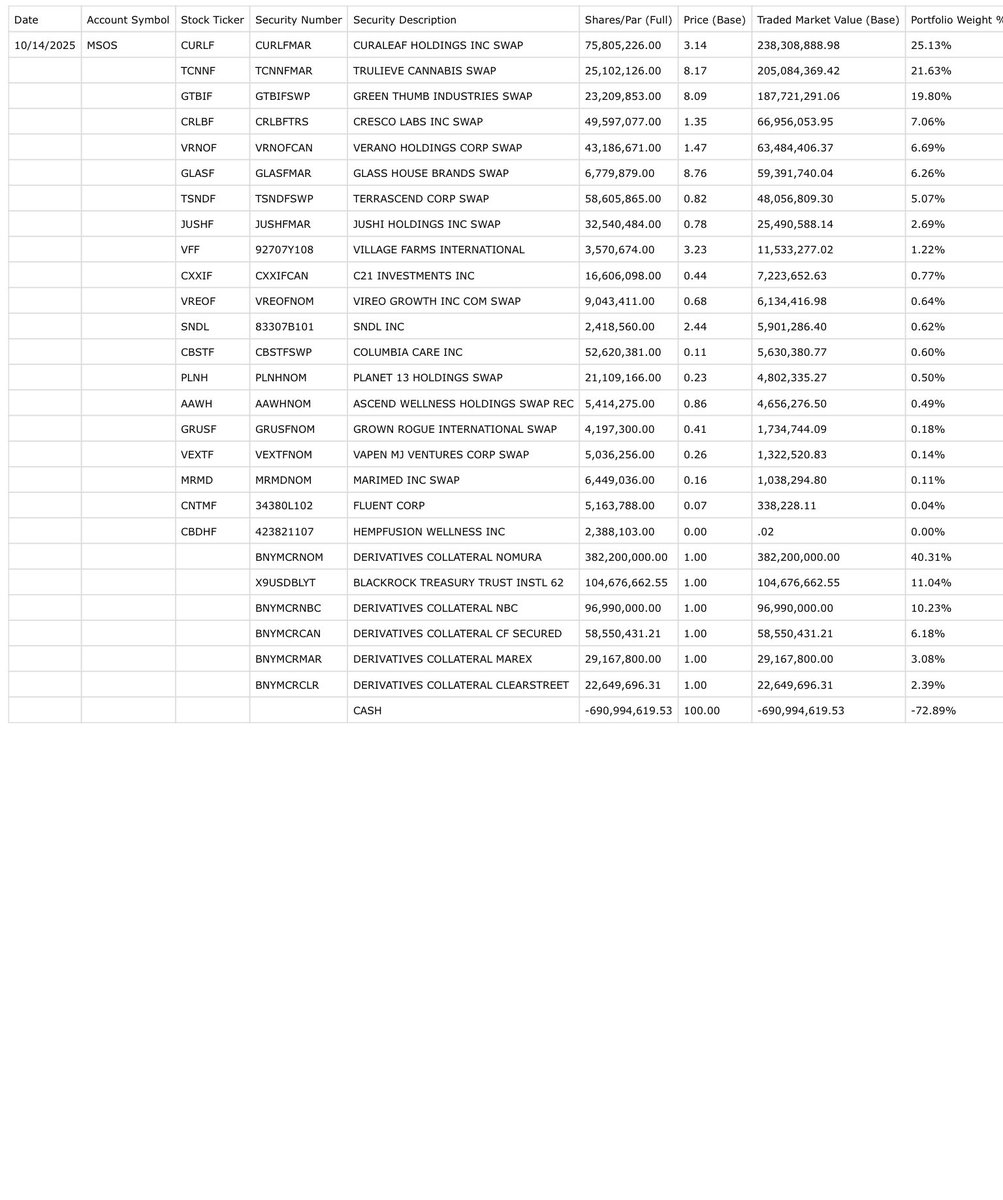 junglejava1's tweet image. Nothing new to share  today for the @AdvisorShares $MSOS ETF as there were no changes made to the holdings for October 14, 2025.

💰 position $3.24M vs $3.31M

Current NAV $5.08
Closing Price $5.10

$MSOX NAV $8.42 Closing Price $8.57

Have a wonderful night  #MSOGang! 

😊🥂💚