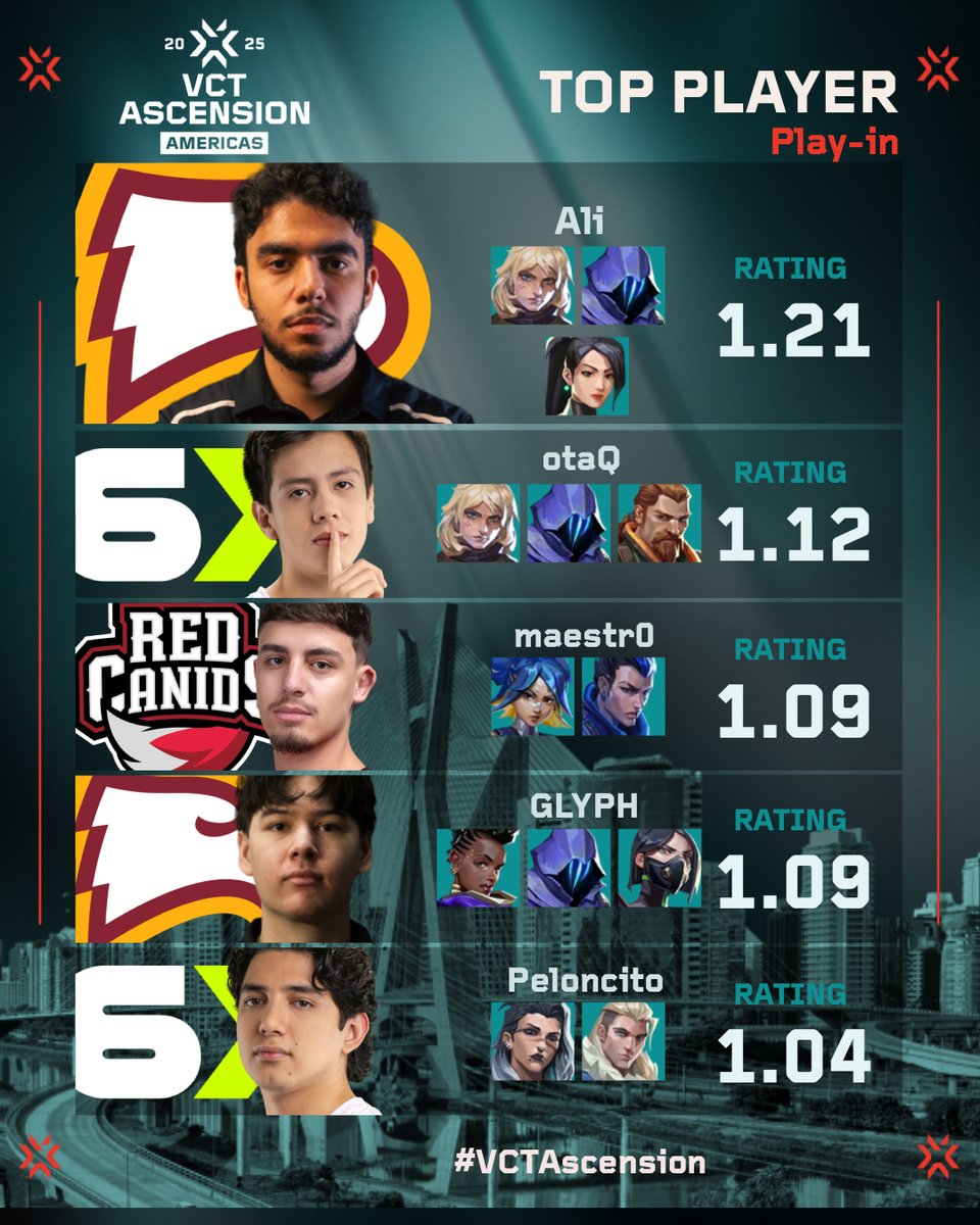 TOP Player | #VCTAscension Americas | Play-in