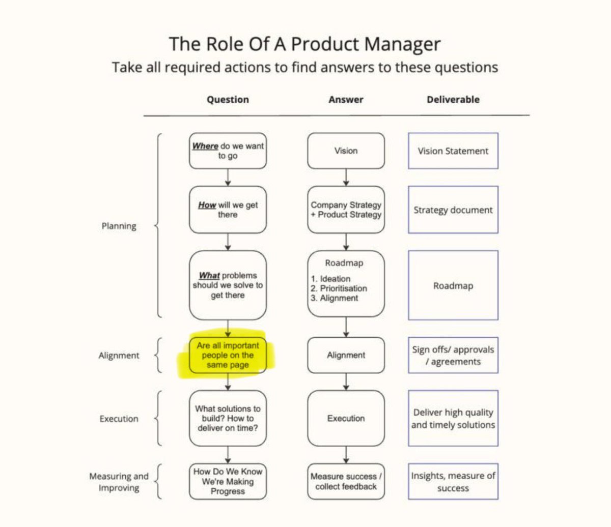 josh_odgers's tweet image. It never ceases to amaze me how a seemingly simple step to get stakeholder’s aligned is often missed leading to highly dysfunctional projects where costs often blow out and business outcomes not achieved.
Design by committee where everyone is responsible for the solution…