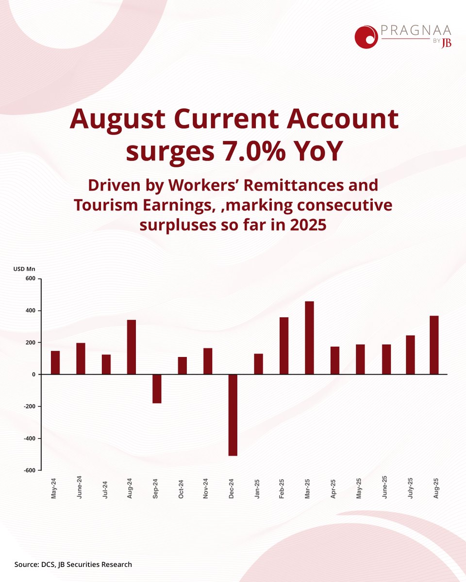 Sri Lanka recorded a current account surplus of USD 368 million in August 2025, supported by strong secondary income inflows (USD 674.1 million) and a services trade surplus (USD 291.2 million). The merchandise trade deficit also narrowed by 8.1%, as export growth outpaced import