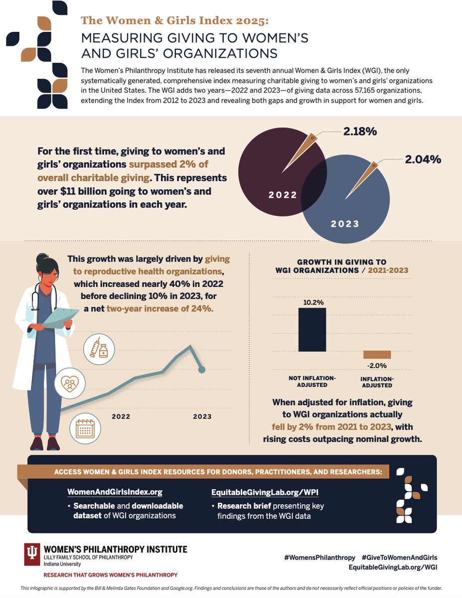 WPIinsights's tweet image. Giving to women’s &amp;amp; girls’ orgs exceeded $11B annually, but still just above 2% of all giving. Explore the 2025 Women &amp;amp; Girls Index infographic + report: bit.ly/46XecBr #WomensPhilanthropy