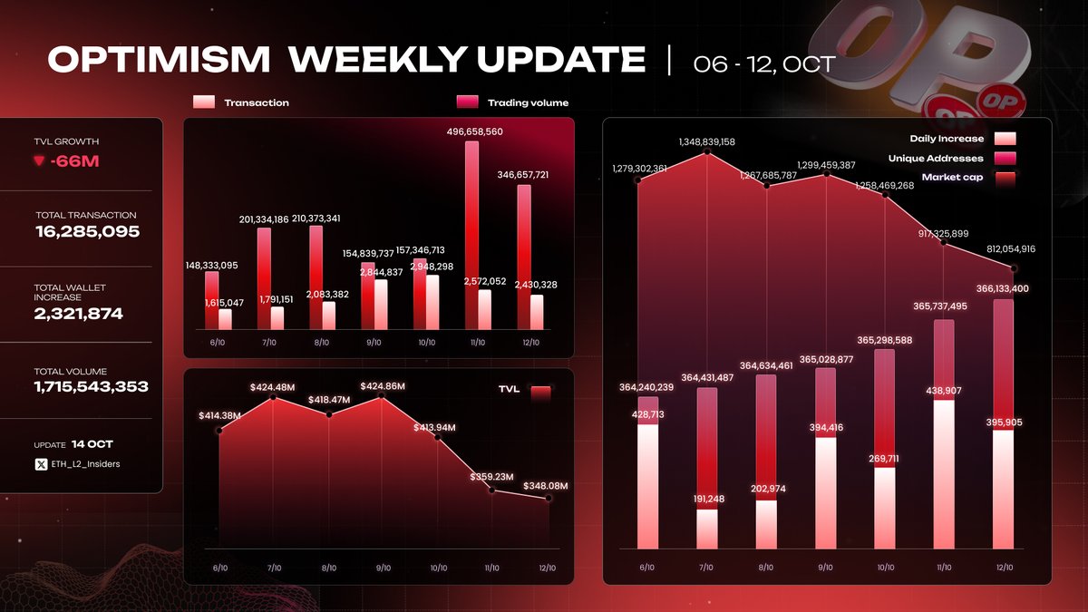 📊 Weekly <a href="/Optimism/">Optimism</a> Updates (October 6 – October 12, 2025)

📊 16.2M transactions
👥 +2.32M new wallets
💧 TVL: $414M → $348M

Slight TVL drop, but activity stayed strong—Optimism continues to hold its spot as one of the busiest L2s in the game 🔴✨