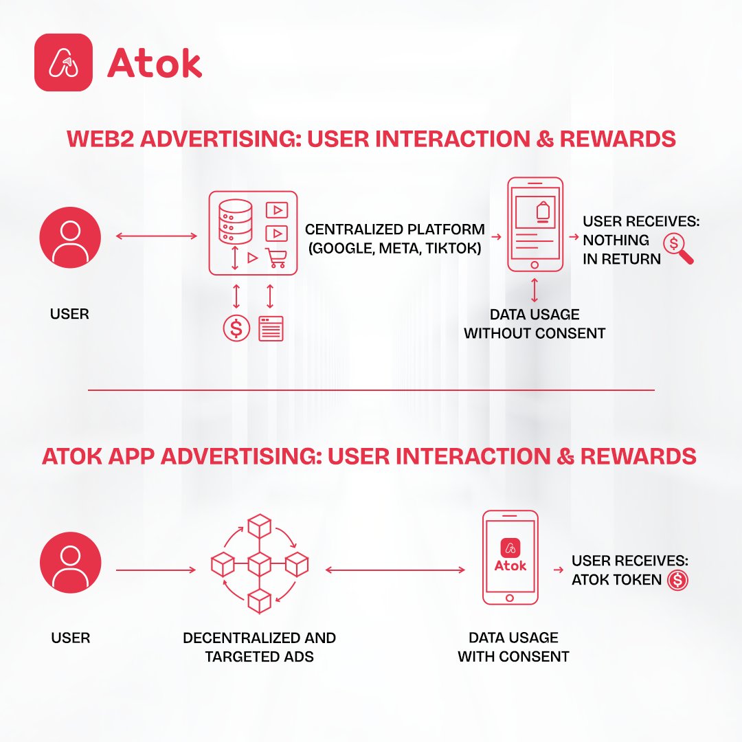 Atok_App's tweet photo. 🚨 Web2 Advertising vs. Atok App: The Game-Changer You Need!  

In Web2, users scroll through endless ads, giving up their data without consent—and getting ZERO rewards in return. 😩 
It's all take, no give! 

But with Atok App—an innovative blockchain-powered AI application—your data is only used with YOUR explicit consent. Plus, every interaction earns you ATOK tokens! 

💎 Empower yourself, monetize your attention, and flip the script on advertising. 

📱 Ready to level up? Download Atok App today and start earning: https://t.co/Pdm3VgjKnD