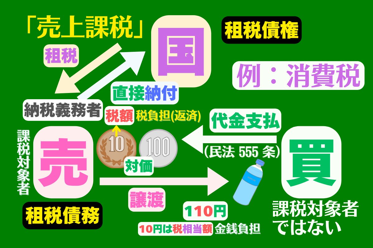 Yoichi_Mitumori's tweet image. 立法府の方なら「税と代金は違う」くらい、常識として知っておいてください。そんなだから、財務省に騙されるのです。税と代金では、法律が全く違います。…