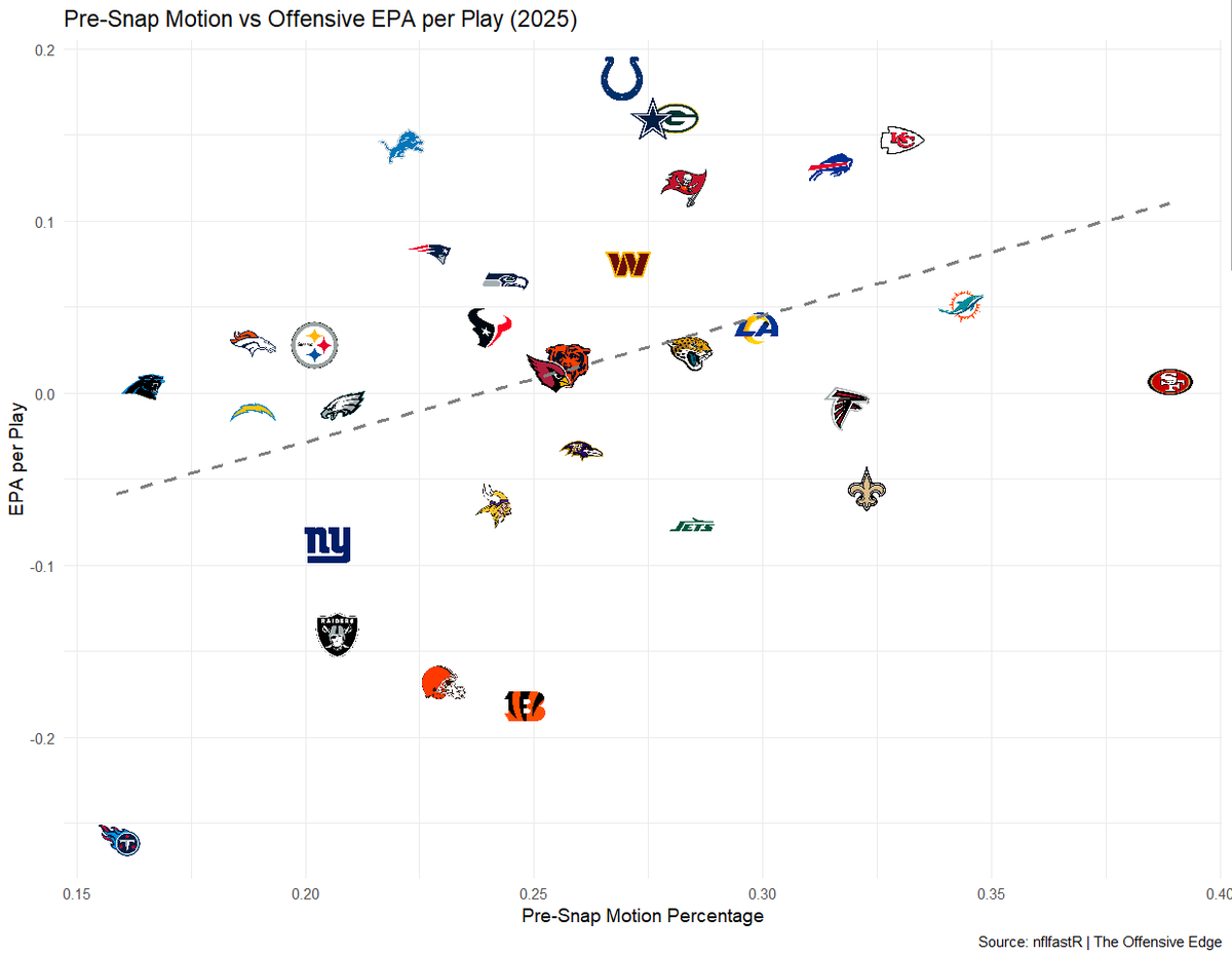 TEO_Analytics's tweet photo. I was always a firm believer/strong advocator for more pre snap motioning- Make the defense show their hand. In my first case study, I wanted to test the correlation between pre-snap motion and offensive efficiency(EPA/play). I'm looking forward to keeping up with this #Data #NFL https://t.co/PF3Lga7uHB