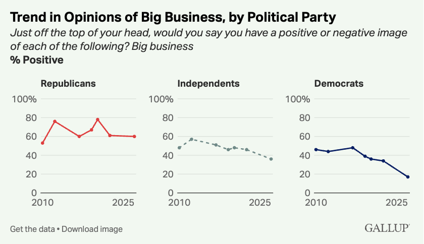 Perceptions of big business have been largely dropping by all political parties, per Gallup: