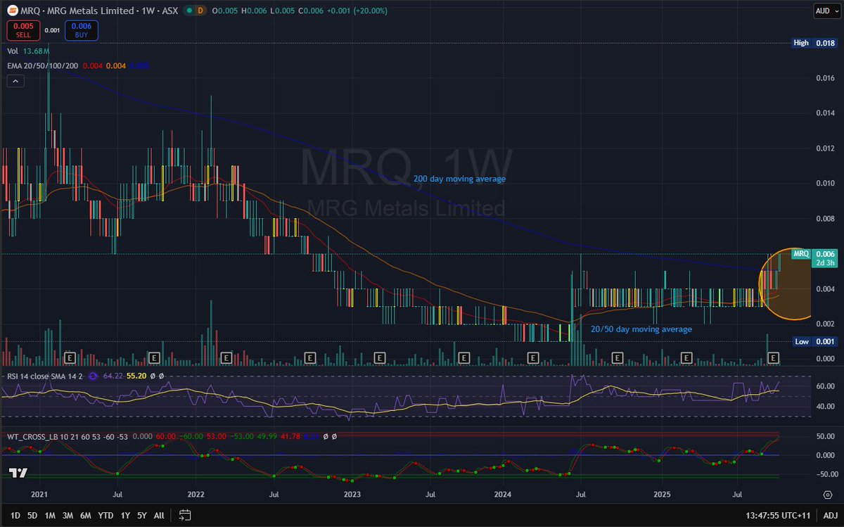 nkat007's tweet image. $MRQ Here comes the crossover. ⚡️ Solid catalysts coming up: 

✅#RareEarths &amp;amp; #CriticalMinerals exploration in progress

✅ #HeavyMineralSands Corridor Sands Joint Venture in Mozambique moving toward production within the next 12–18 months with Chinese partner Sinowin