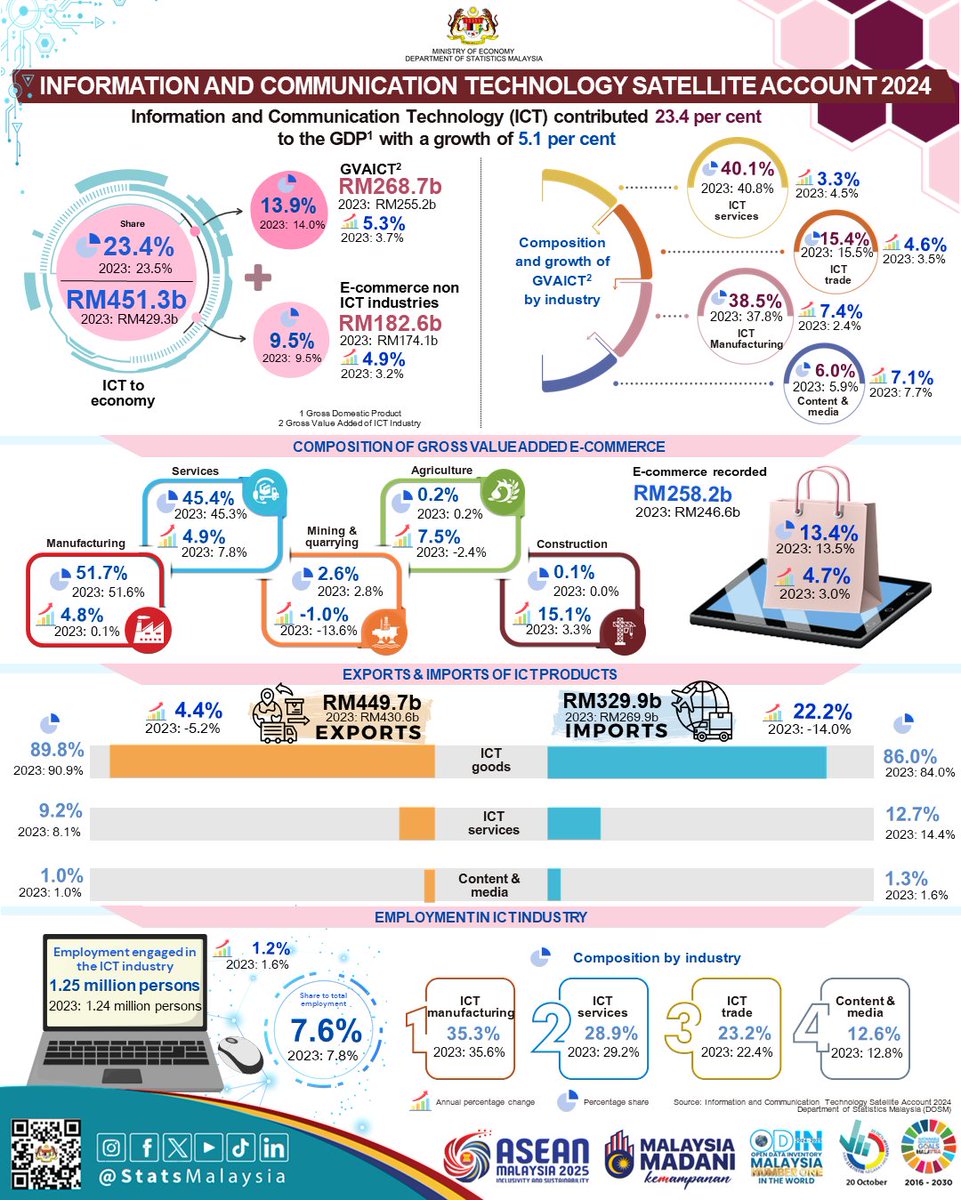 Teknologi Maklumat dan Komunikasi dan e-dagang menyumbang 23.4% kepada KDNK, menjana RM451.3 bilion pada tahun 2024.

#ARC2025
#StatsMalaysia 
#StatistikNadiKehidupan 
#StatistikSegalanyaPasti
#MyASEAN2025 
#ASEANMalaysia2025 
#KepengerusianASEANMalaysia2025