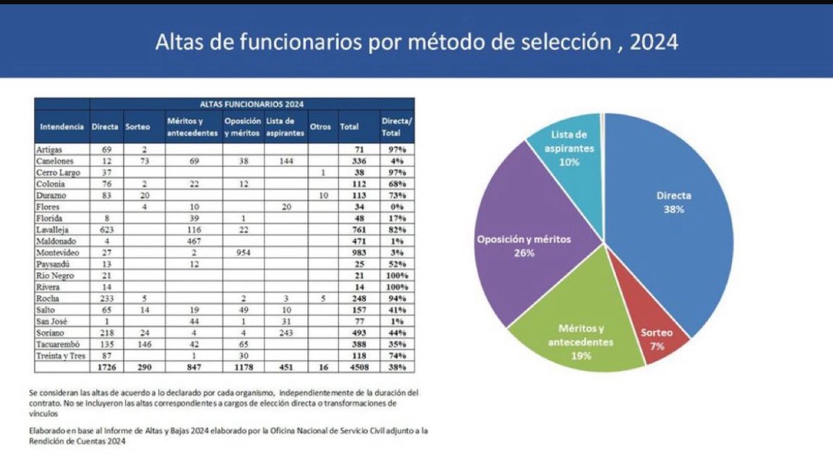 <a href="/SubastianBolche/">Subastian Urssula</a> 14 ingresas en todo el año en Rivera; el departamento con menos ingresos de todo el pais; Montevideo 983; Canelones 336