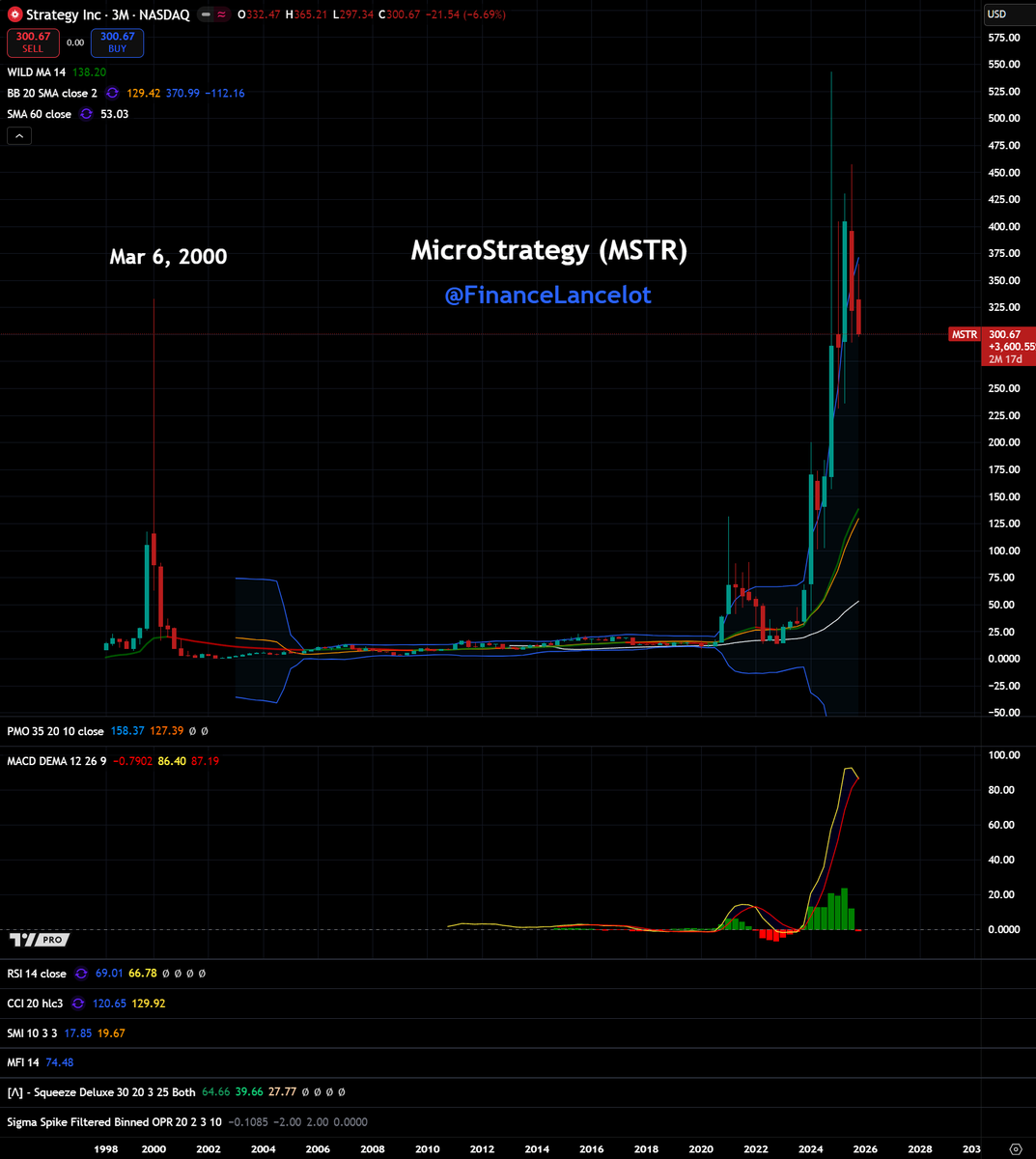 FinanceLancelot's tweet image. I already sold both kidneys, my house and 401k to buy $MSTR.
What's the plan now Saylor?