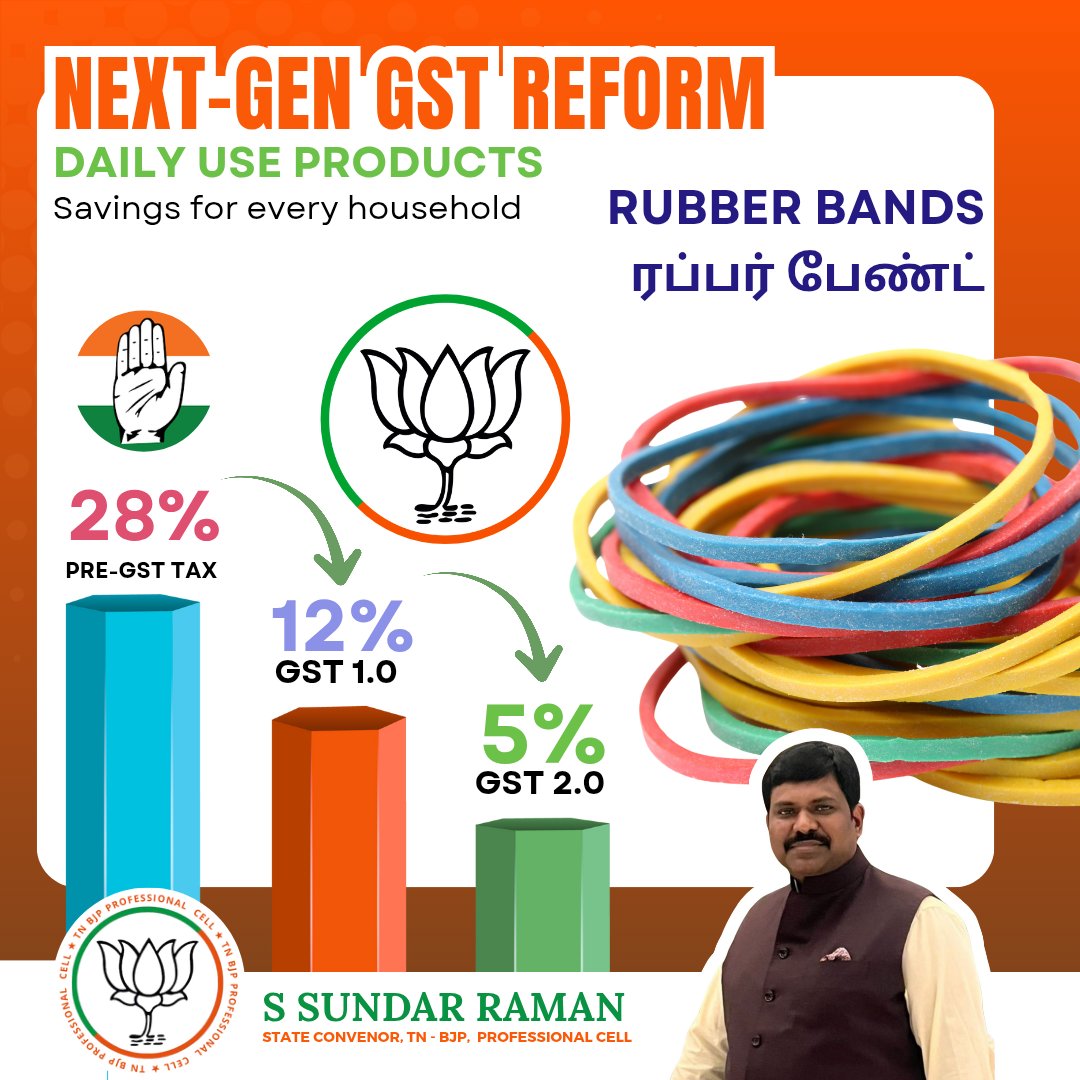 ssundarraman's tweet photo. GST 2.0 Impact - Product Rate History #15

Before 2014, taxes on Rubber Bands stood at 28% pre-GST; GST 2.0 now brings it to 5%, savings to every household.   

BJP's transformative vision shines under PM & FM.   
#GSTReform #SavingsForAll #NextGenGSTReform

  @blsanthosh @KaruNagarajan @SumathiVenkat18