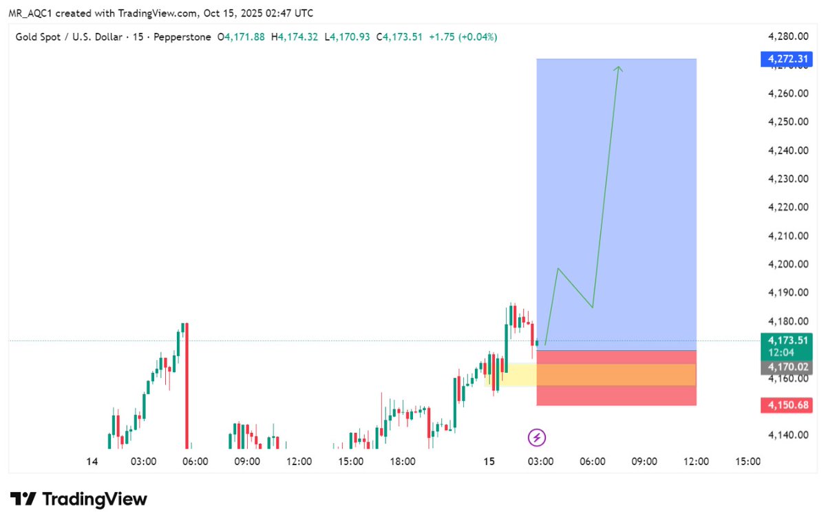 XAUUSD / GOLD 

🔽 We are considering Buying $XAUUSD 

~Target 1: 4176
~Target 2: 4180
~Target 3: 4185
~Target 4: 4195
~Target 5: 4215

👀 If you are agree ? Hit 

🚀 Stay ahead of the market— Join my telegram channel — t.me/Mr_AQC_GOLD_SI…

#XAUUSD $GOLD
