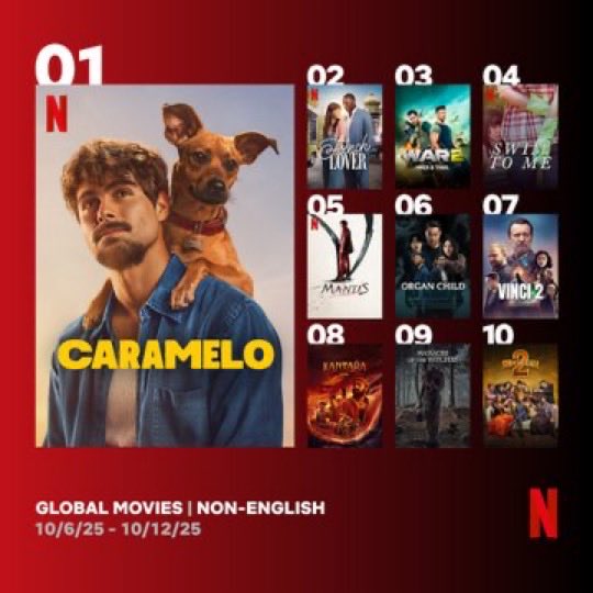 DragonNTRneeL's tweet photo. Global Top 10 Non-English Films on Netflix between 6 - 12 October
1. #Caramelo ๐ง๐ท
2. #FrenchLover ๐ซ๐ท
3. #War2 ๐ฎ๐ณ
4. #SwimToMe ๐จ๐ฑ
5. #Mantis ๐ฐ๐ท
6. #OrganChild ๐น๐ผ
7. #Vinci2 ๐ต๐ฑ
8. #Kantaraย (Hindi) ๐ฎ๐ณ
9. #MassacreOfTheWitches ๐ฎ๐ฉ
10. #SonOfSardaar2 ๐ฎ๐ณ https://t.co/DaNEznVFTh