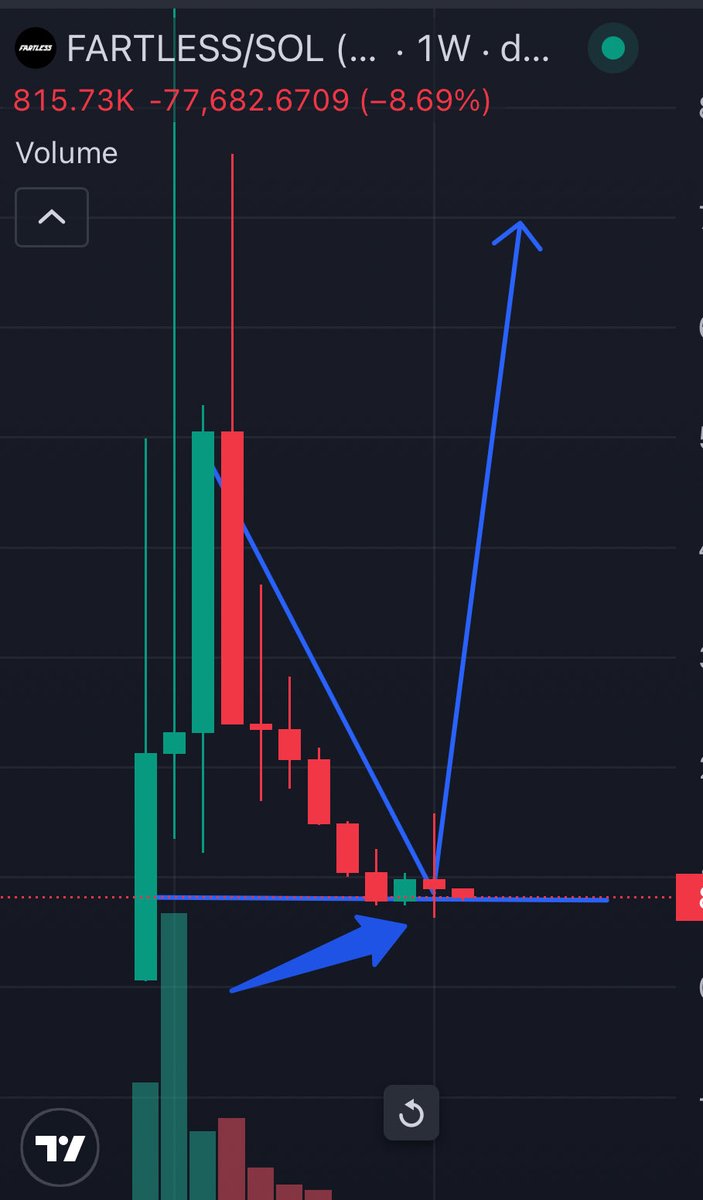 smurfcoin_sol's tweet photo. $USELESS had the exact same chart before it went x100 🚀
Now $FARTLESS is sitting in the same zone — flat, quiet, pure accumulation… right before eruption 🌋

Smart money already know 👀
This isn’t a dip — it’s a launchpad.

It’s time to send it.
#FARTLESS #SOL #Solana #Next100x https://t.co/GPSQjWEyMd