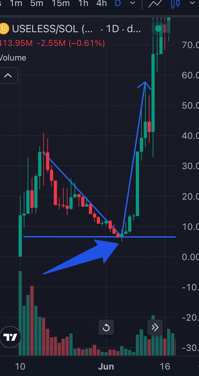 smurfcoin_sol's tweet photo. $USELESS had the exact same chart before it went x100 🚀
Now $FARTLESS is sitting in the same zone — flat, quiet, pure accumulation… right before eruption 🌋

Smart money already know 👀
This isn’t a dip — it’s a launchpad.

It’s time to send it.
#FARTLESS #SOL #Solana #Next100x https://t.co/GPSQjWEyMd