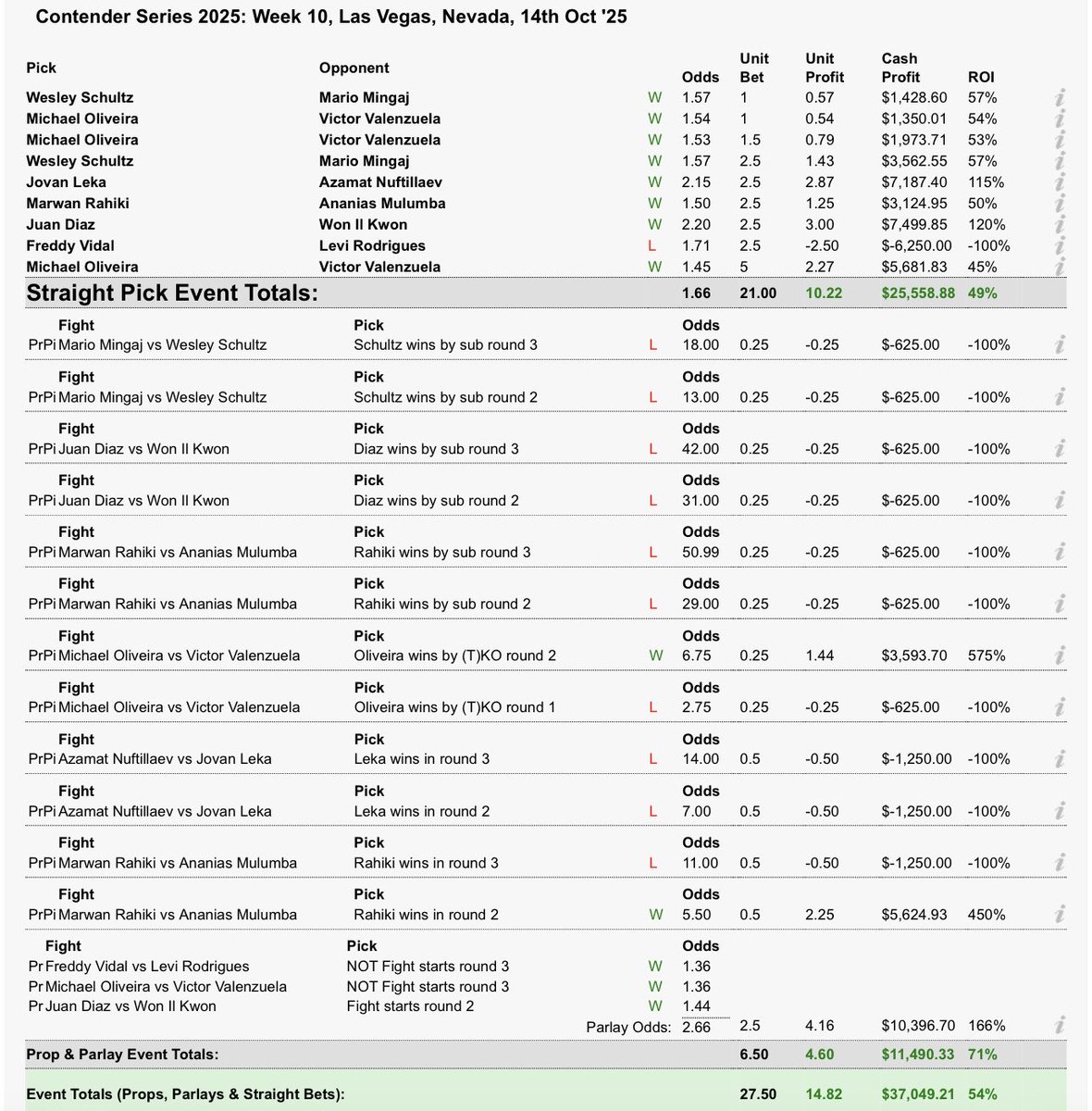 AAOnline94's tweet image. +17 units profited 💰 
+74% ROI 📈 

My only advice to people if you want to make money online start betting on MMA it’s a game changer I lost stupid money on crypto make it back on MMA Betting 

This Saturday I will bless a lot of people 🏌🏾‍♂️

#DWCS #MMA #UFCVancouver