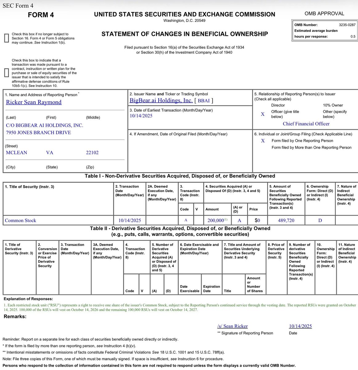 $BBAI this is a confidence builder. The chief financial officer just acquired 200,000 shares