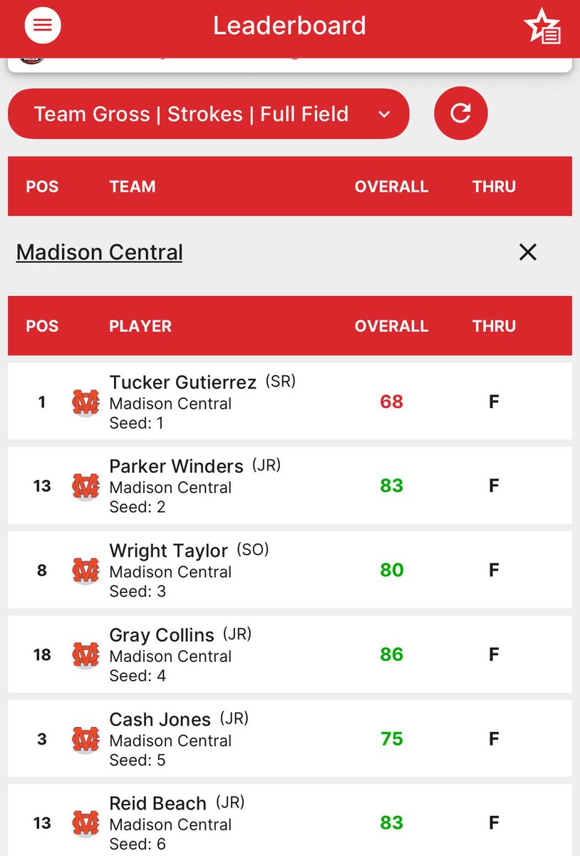 MCJagsGolf's tweet photo. Jags come up just short in the Region 2-7A tournament,  falling in a one hole playoff at Deerfield. Next up is the 7A State Tournament at Tunica National October 27-28 #GoJags https://t.co/QST5a0PokQ