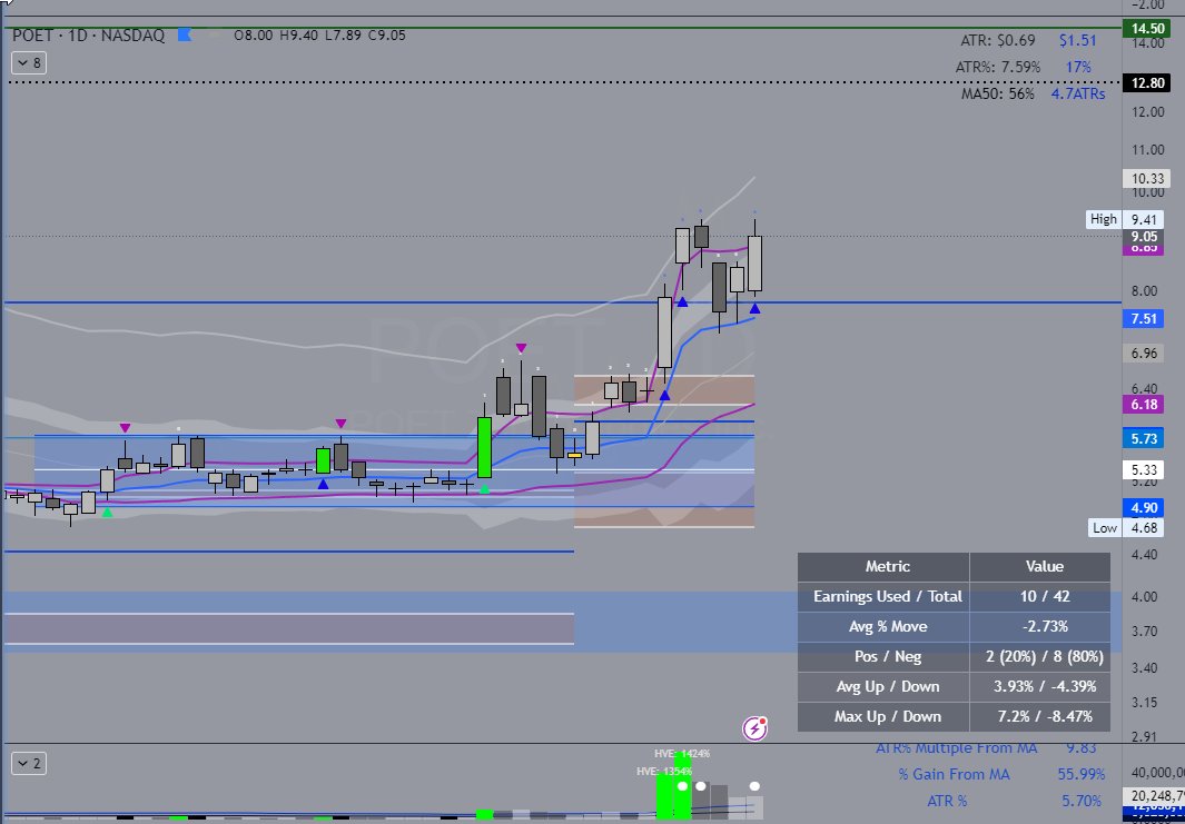 ChartScience's tweet image. $POET Needs more time but wow