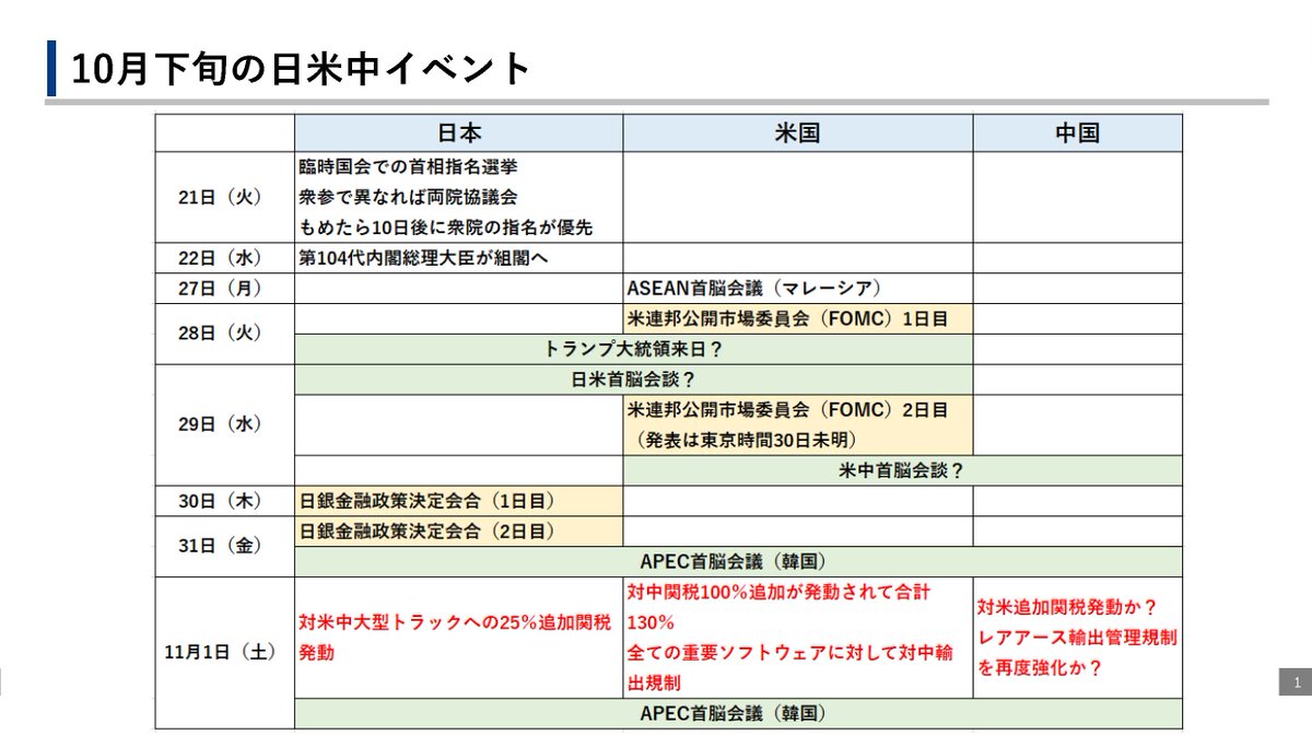 マーケットプレス後場 放送中です。この後は #田代昌之 さんによる #キャスターの視点 です。  今日は「10月下旬の日米中イベント」について解説いたします。#radiko でもお聞きいただけます。 #market_press