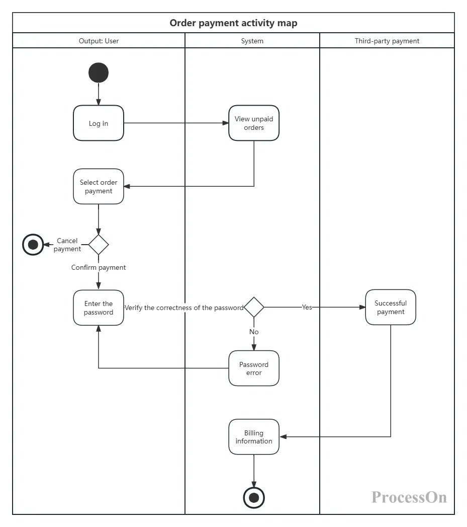 ProcessOn's tweet image. 📑UML activity diagrams show system behavior, highlighting class interactions. Today we will explore the topic of UML activity diagrams.
👍processon.io/blog/how-to-cr…
#UML #UMLdiagram #flowchart #activity