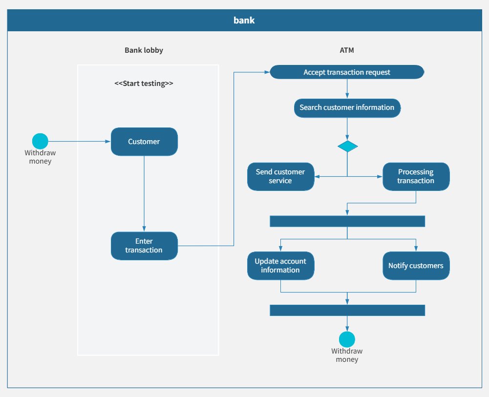 ProcessOn's tweet image. 📑UML activity diagrams show system behavior, highlighting class interactions. Today we will explore the topic of UML activity diagrams.
👍processon.io/blog/how-to-cr…
#UML #UMLdiagram #flowchart #activity