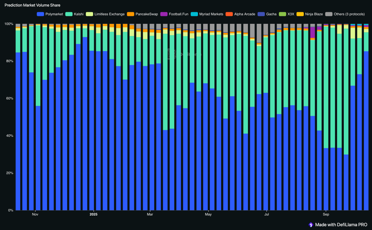 DefiLlama's tweet image. Prediction Market volume market share by week.
Last week, Polymarket's market share reached the highest level since March with over 72% dominance.