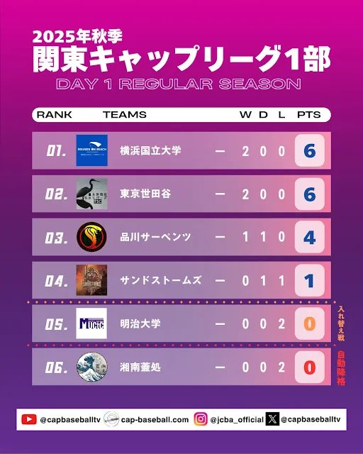 【第1節終了｜順位表公開】
関東キャップリーグ2025秋1部が開幕🔥
👑横浜国立大＆世田谷がともに2連勝スタート！
堂々の首位発進で、序盤から抜け出しに成功。

✨昇格組・品川も1勝1敗で存在感を示す！

秋の覇権争い、早くも白熱！
関東リーグ2025秋特設サイトはこちら▼
 cap-baseball.com/special/kantoL…