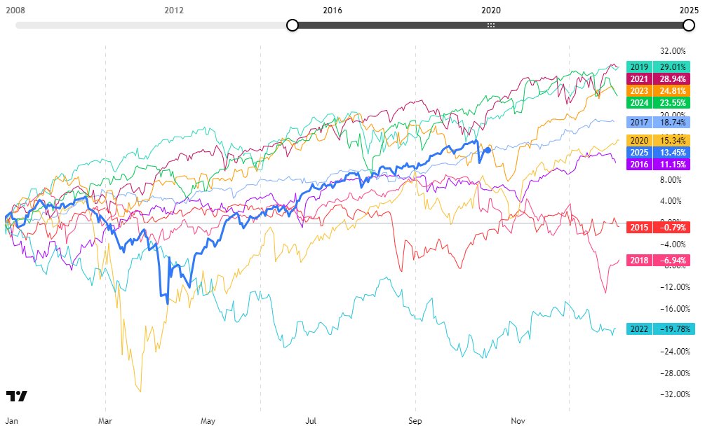 ليست فقاعة ، ليست فقاعة ، ليست فقاعة الى الان.... كلمة "فقاعة" تسجل فقاعة في عدد الاستخدام 😁

التقييمات تشير إلى واقع متوازن. مضاعف الربحية المستقبلي لمؤشر ناسداك 100 تراجع من نحو 31 مرة في بداية عام 2024 إلى 26 في بداية العام الحالي ولان عند 27.5. 
ستاندرد آند بورز 500 نحو