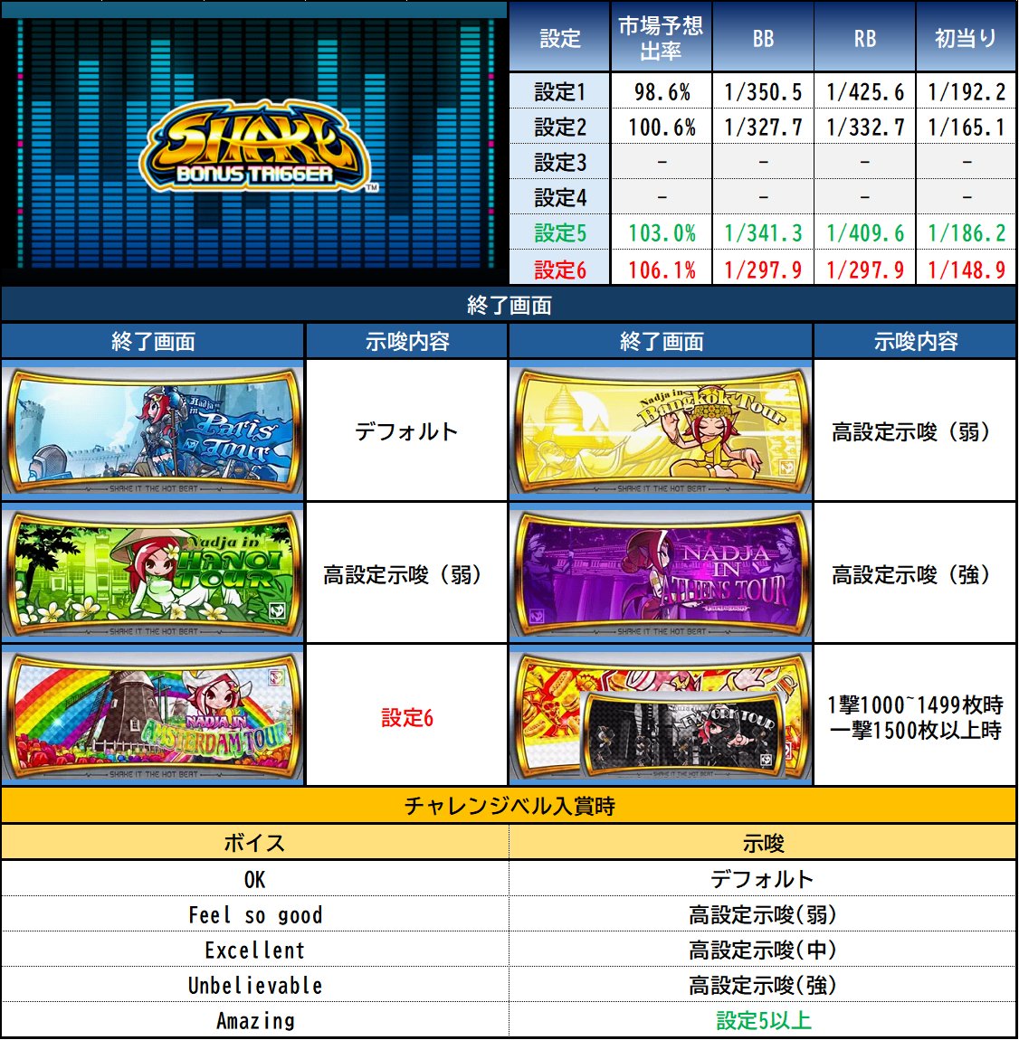 LBシェイクボーナストリガー 示唆】 ✨終了画面の示唆をまとめています