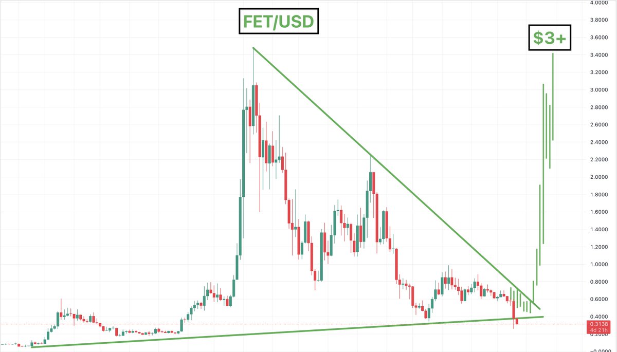 $FET

I think we broke out of the triangle downwards due to FUD

Seems like a risky position but FUD usually makes established and trustworthy companies more bullish insh'Allah

This can take a long time to play out and will give a lot of pain along the way so consider this