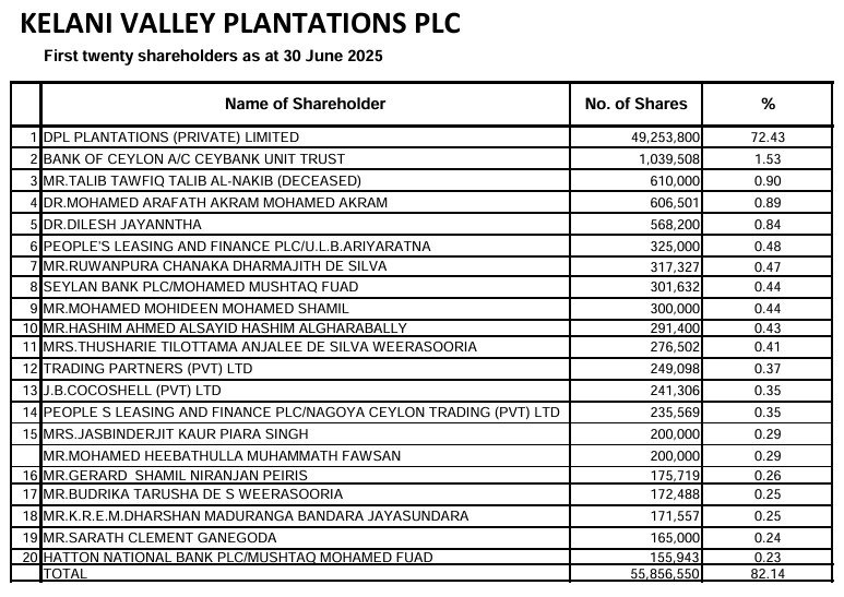 Channa_Amare's tweet photo. Yes

#HAYL was recent buyer of #KVAL, not individual Directors

First purchase by HAYL group of KVAL in years
- Interesting that buyer was not DPL Plantations, but HAYL directly

Insiders only buy their own shares for one reason ➡️ They think the shares are undervalued

#CSE #lka https://t.co/k2WhLr6yRt
