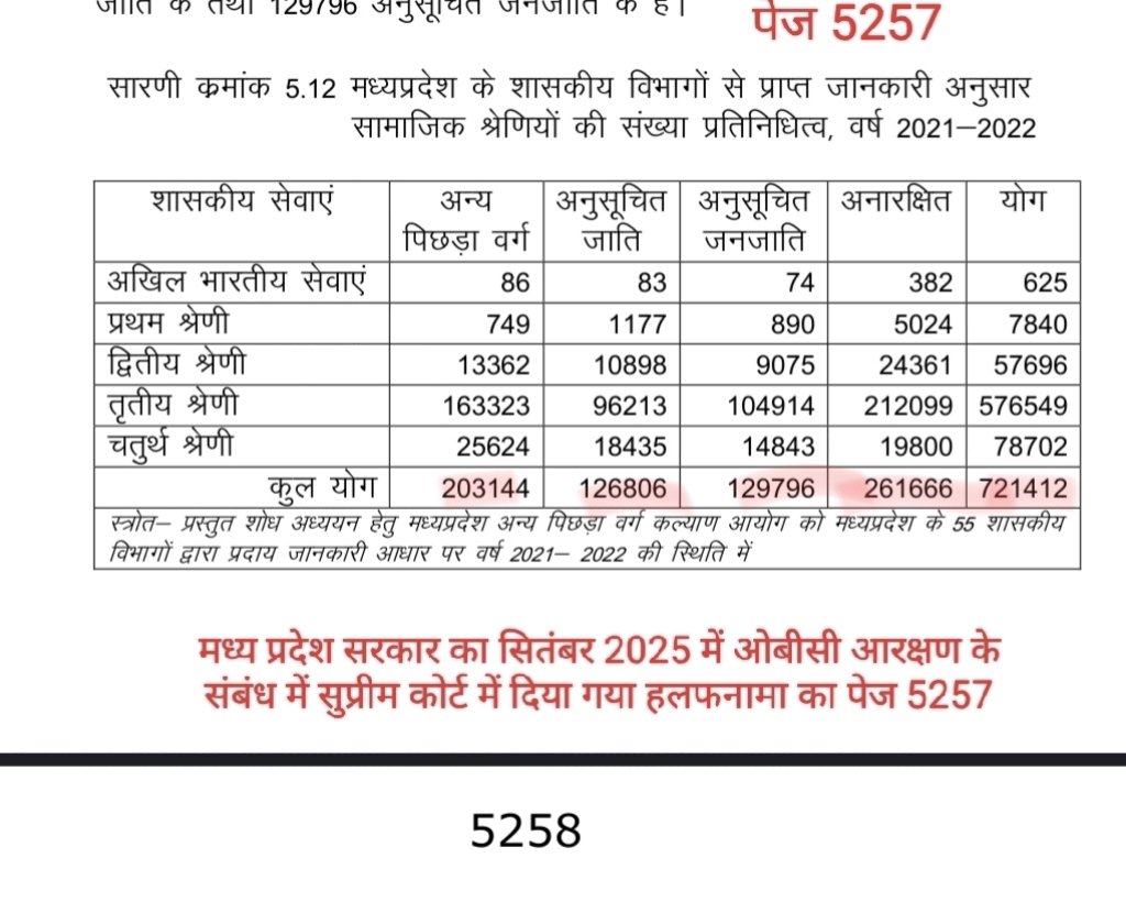 ACRF_OF_EWS's tweet image. मध्य प्रदेश सरकार के सुप्रीम कोर्ट हलफनामे (पेज 5247) के अनुसार कुल 7,21,412 सरकारी कर्मचारी हैं — SC 17.8%, ST 18.3%, OBC 28.4%, और अनारक्षित 35.5%।
सरकार ने अनारक्षित वर्ग में चयनित SC-ST-OBC का डेटा नहीं दिया, पर 5 साल के परिणामों से प्रमाणित है कि