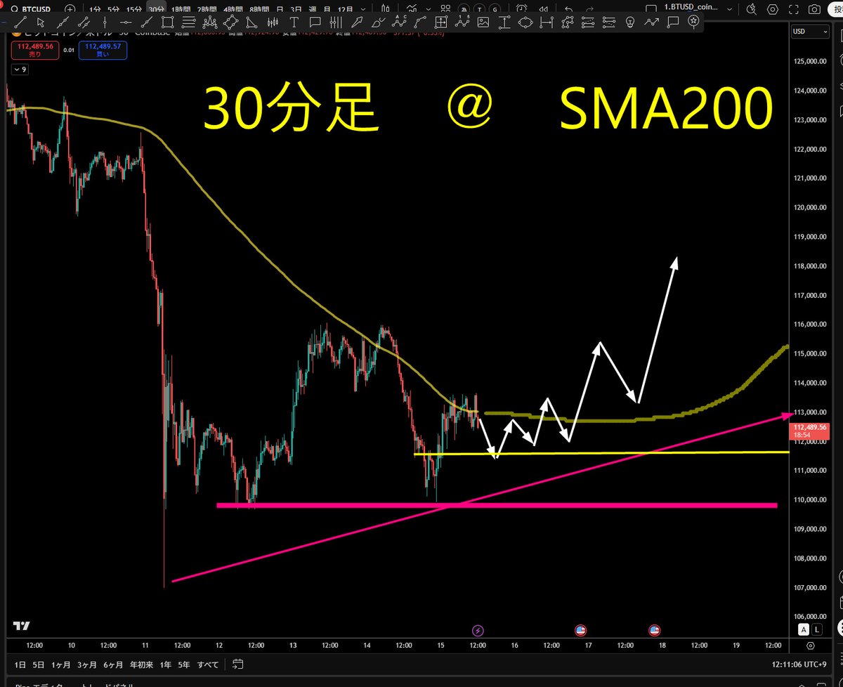 smile_danjer's tweet photo. ＃BTC 30分足　＠　SMA200

SMA200に絡みついてるのでレンジ示唆の転換点！

上抜けの場合想定だと、
・112K　近辺で拾って
・背は111K

※安値が切り上がるかみたいところ！

ETFが流出超過だろうから、アジア時間は勝負せずヨーロッパからアメリカ時間に期待！

グランビルの法則1️⃣　OR　2️⃣がなお良き！
・1️⃣SMA200が「水平方向向いてからブレイク」

・2️⃣SMA200が「上向きで戻り買い」