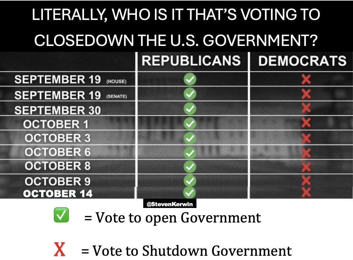 StevenKerwin's tweet photo. @RepTedLieu Dear Teddy, the American people 100% understand that the House Republicans Voted to keep Government open.
They also know that 9 times Democrats voted to close it down (1 House, 8 Senate). 
Open your eyes fool👇👇👇👇👇👇👇👇👇 https://t.co/Dj313Ph263