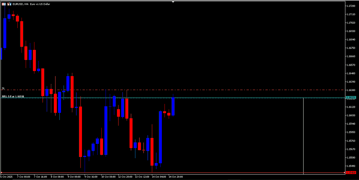 EUR/USD , I SELL (SL 1.16302) || TP 1.15420
